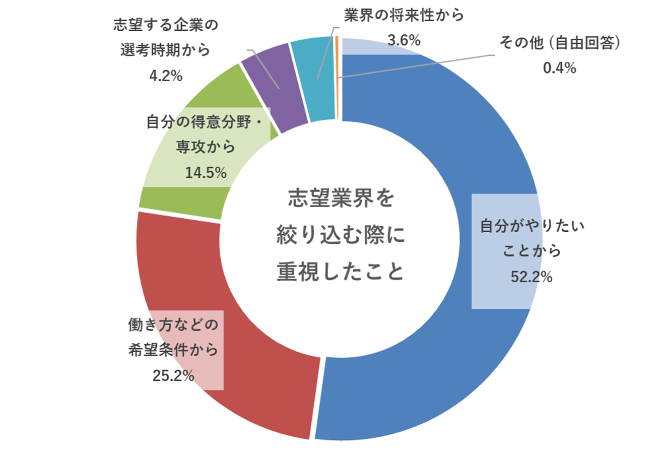 志望業界を絞り込む際に重視したこと