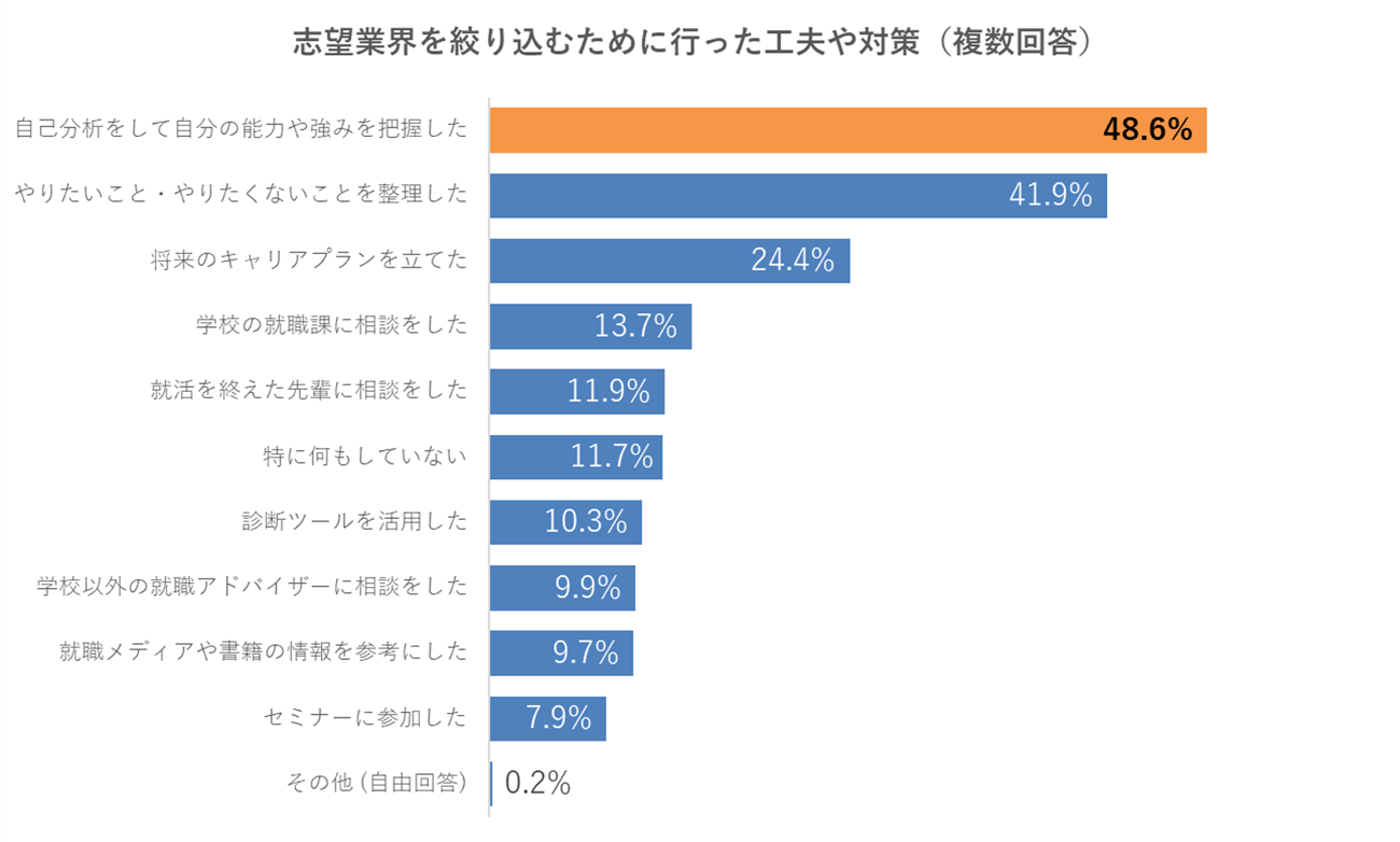 志望業界を絞り込むために行った工夫や対策（複数回答）