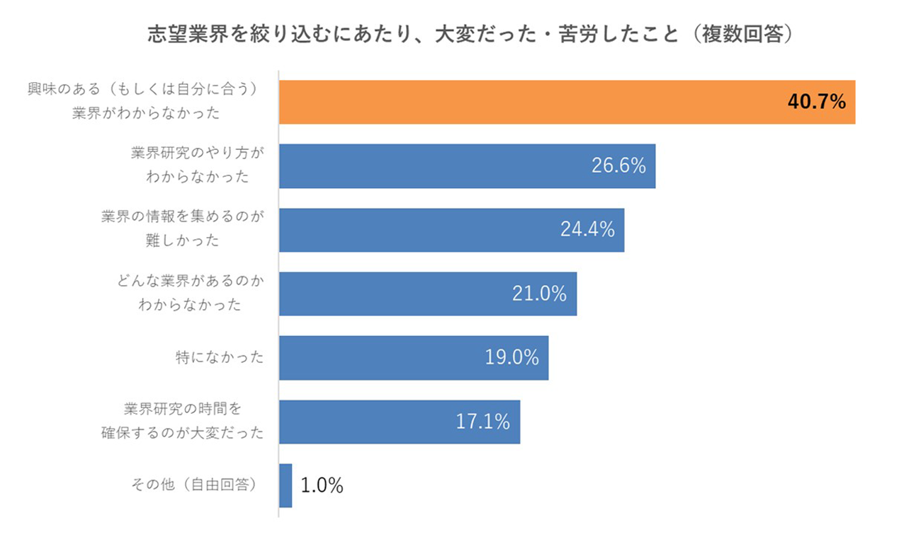 志望業界を絞り込むにあたり、大変だったこと・苦労したこと（複数回答）