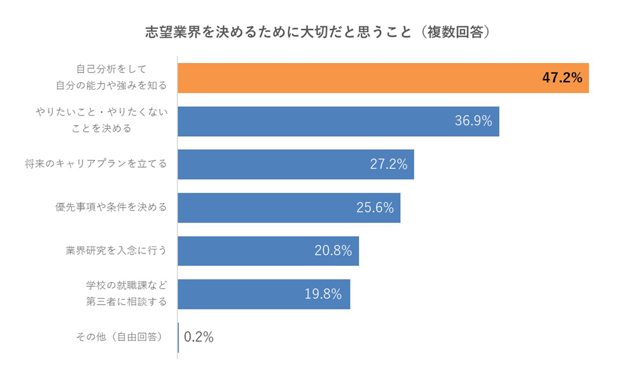 志望業界を決めるために大切なこと（複数回答）